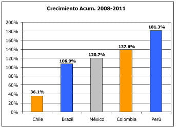 Crecimiento acumulado del factoring en América Latina