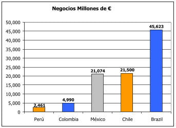 Cifras de factoring en América Latina