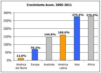 Crecimiento acumulado del factoring por regiones