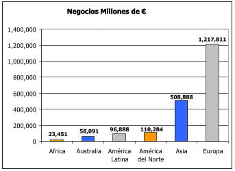 Negocios de factoring a nivel mundial